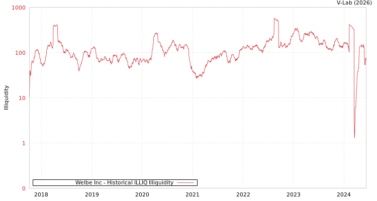 graph of Welbe Inc ILLIQ-HIST