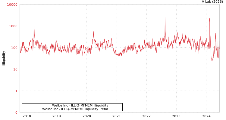 graph of Welbe Inc ILLIQ-MFMEM