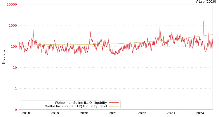graph of Welbe Inc ILLIQ-SMEM