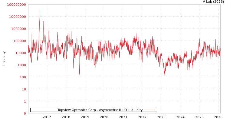 graph of Topview Optronics Corp ILLIQ-AMEM