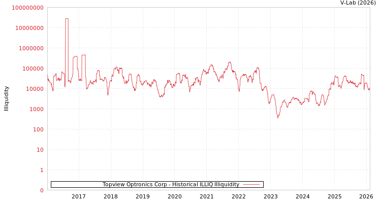 graph of Topview Optronics Corp ILLIQ-HIST