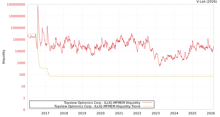 graph of Topview Optronics Corp ILLIQ-MFMEM