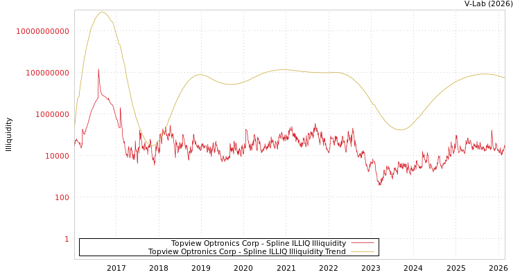graph of Topview Optronics Corp ILLIQ-SMEM