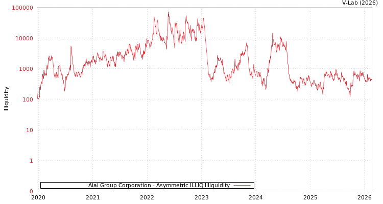 graph of Aiai Group Corporation ILLIQ-AMEM