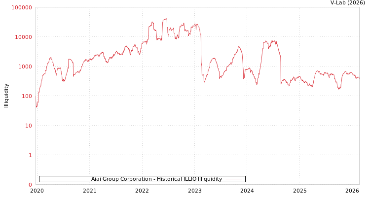 graph of Aiai Group Corporation ILLIQ-HIST