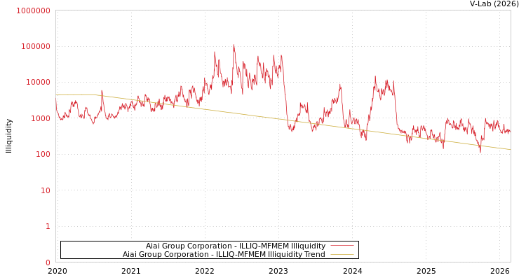 graph of Aiai Group Corporation ILLIQ-MFMEM