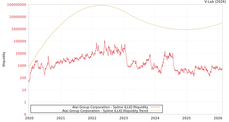 graph of Aiai Group Corporation ILLIQ-SMEM