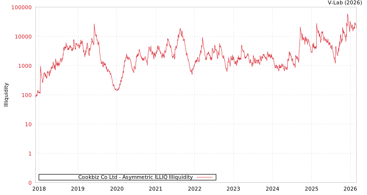 graph of Cookbiz Co Ltd ILLIQ-AMEM