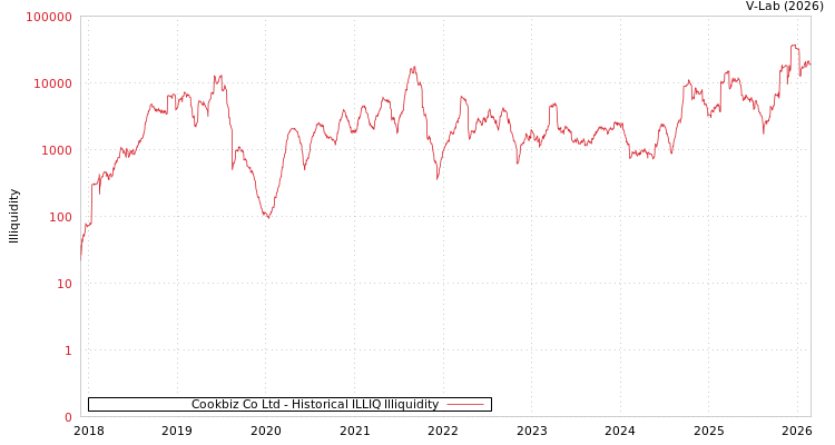 graph of Cookbiz Co Ltd ILLIQ-HIST