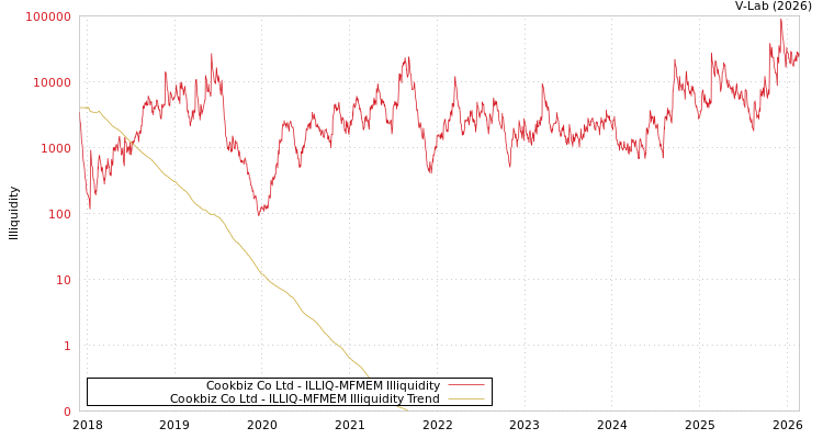 graph of Cookbiz Co Ltd ILLIQ-MFMEM