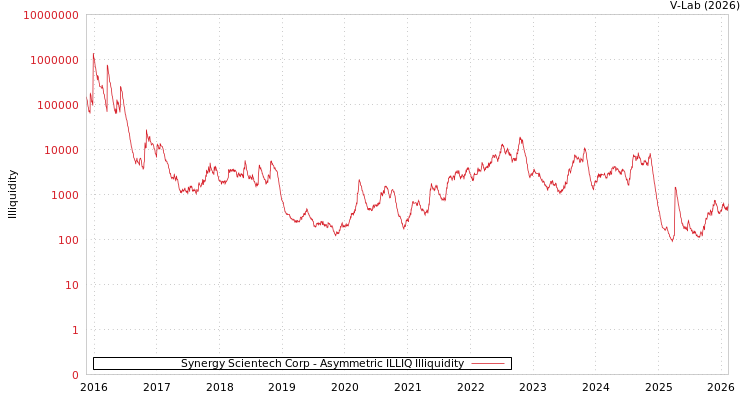graph of Synergy Scientech Corp ILLIQ-AMEM