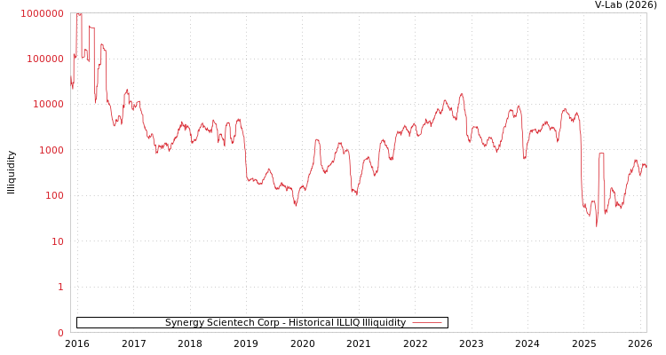 graph of Synergy Scientech Corp ILLIQ-HIST