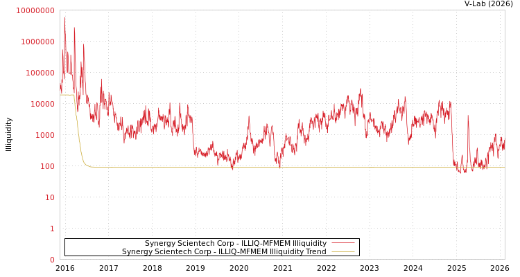 graph of Synergy Scientech Corp ILLIQ-MFMEM