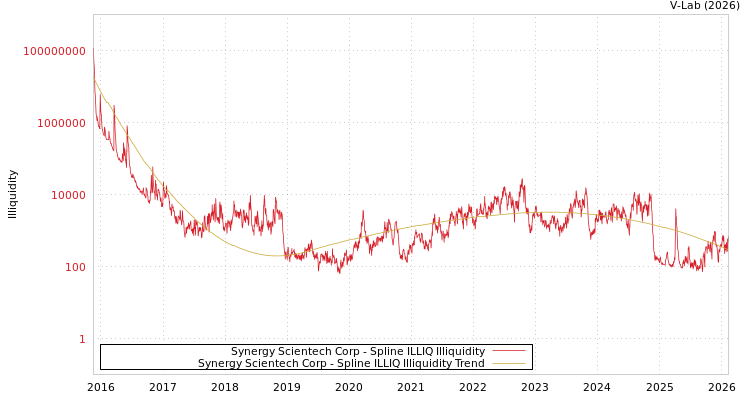 graph of Synergy Scientech Corp ILLIQ-SMEM