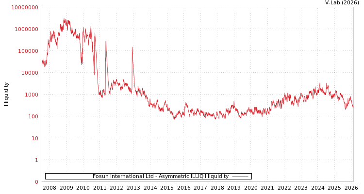 graph of Fosun International Ltd ILLIQ-AMEM