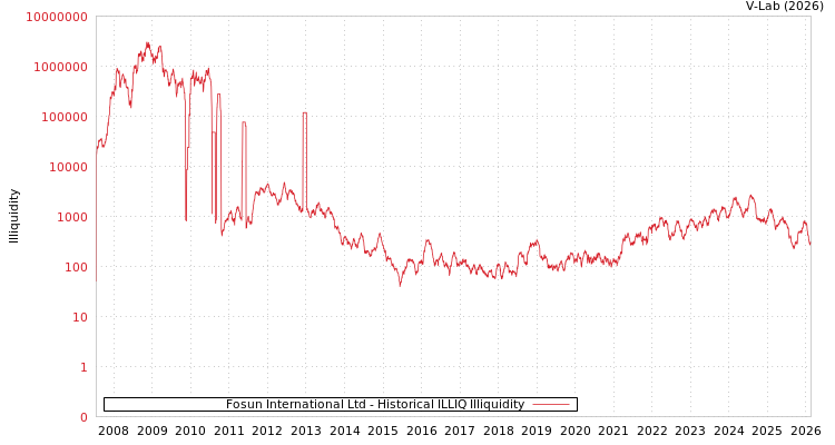 graph of Fosun International Ltd ILLIQ-HIST