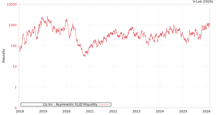 graph of Lts Inc ILLIQ-AMEM