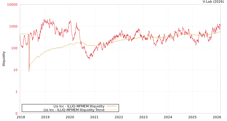 graph of Lts Inc ILLIQ-MFMEM