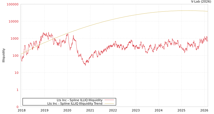 graph of Lts Inc ILLIQ-SMEM