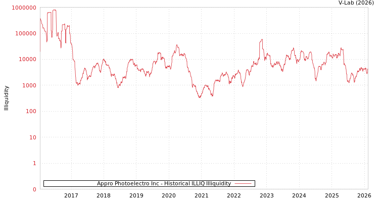 graph of Appro Photoelectro Inc ILLIQ-HIST