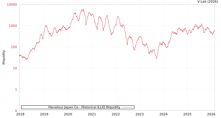 graph of Hanatour Japan Co ILLIQ-HIST