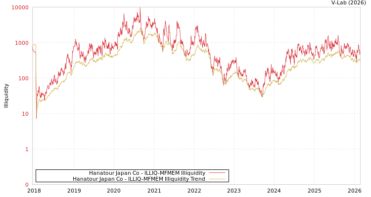 graph of Hanatour Japan Co ILLIQ-MFMEM