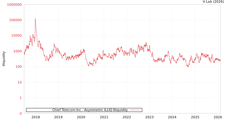 graph of Chief Telecom Inc ILLIQ-AMEM