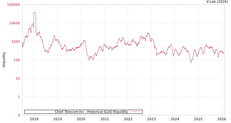 graph of Chief Telecom Inc ILLIQ-HIST