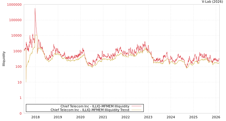 graph of Chief Telecom Inc ILLIQ-MFMEM