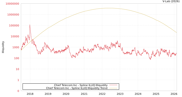 graph of Chief Telecom Inc ILLIQ-SMEM