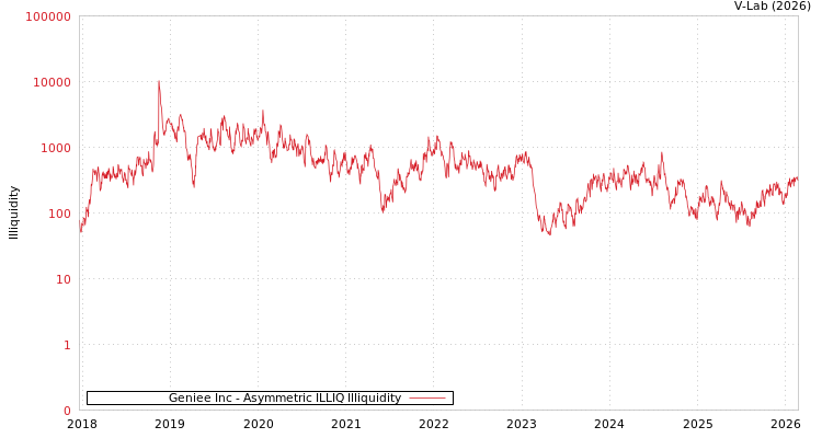graph of Geniee Inc ILLIQ-AMEM
