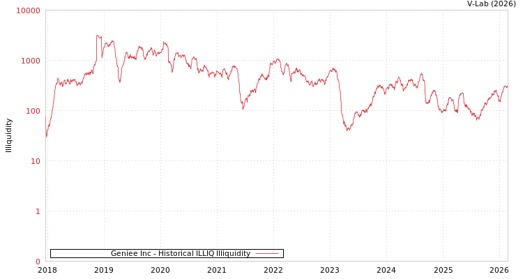 graph of Geniee Inc ILLIQ-HIST