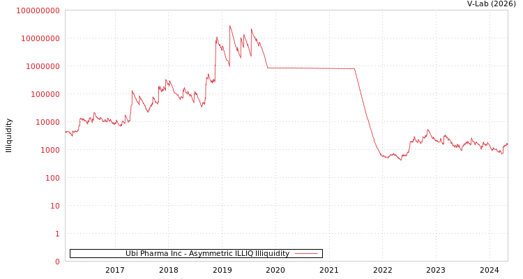 graph of Ubi Pharma Inc ILLIQ-AMEM