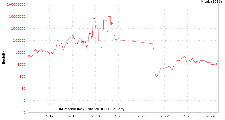 graph of Ubi Pharma Inc ILLIQ-HIST