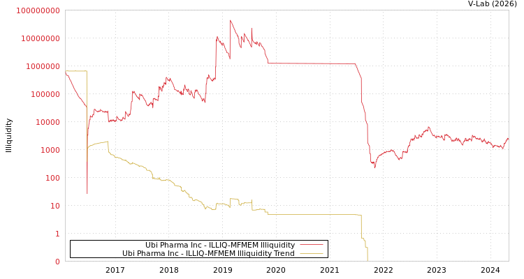 graph of Ubi Pharma Inc ILLIQ-MFMEM