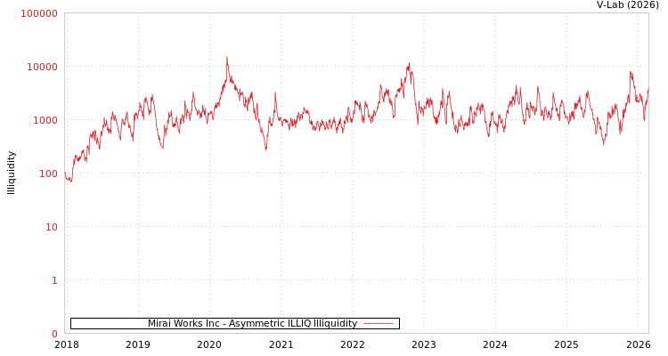graph of Mirai Works Inc ILLIQ-AMEM
