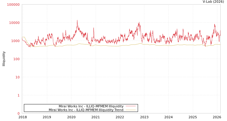 graph of Mirai Works Inc ILLIQ-MFMEM