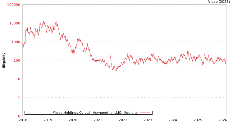 graph of Midac Holdings Co Ltd ILLIQ-AMEM