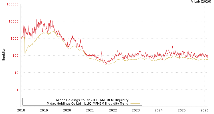 graph of Midac Holdings Co Ltd ILLIQ-MFMEM
