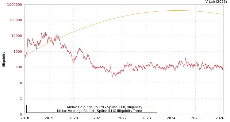graph of Midac Holdings Co Ltd ILLIQ-SMEM