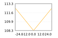 Impact of return on liquidity tomorrow