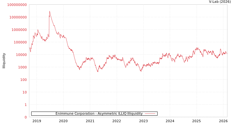 graph of Enimmune Corporation ILLIQ-AMEM