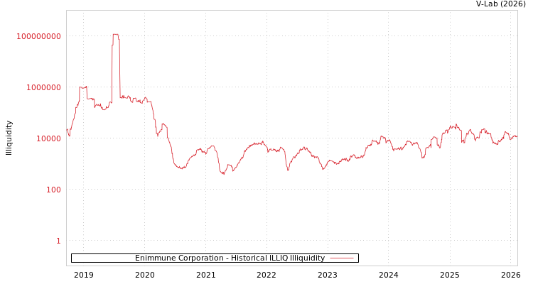 graph of Enimmune Corporation ILLIQ-HIST