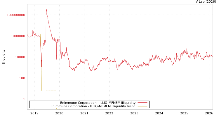 graph of Enimmune Corporation ILLIQ-MFMEM