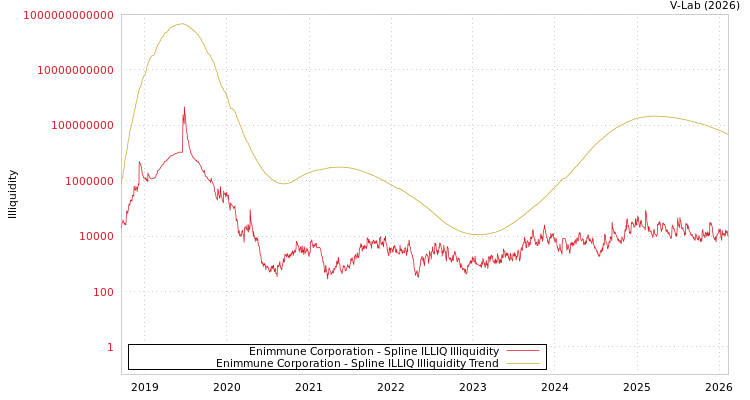 graph of Enimmune Corporation ILLIQ-SMEM