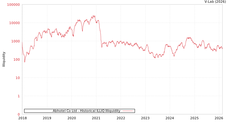 graph of Abhotel Co Ltd ILLIQ-HIST