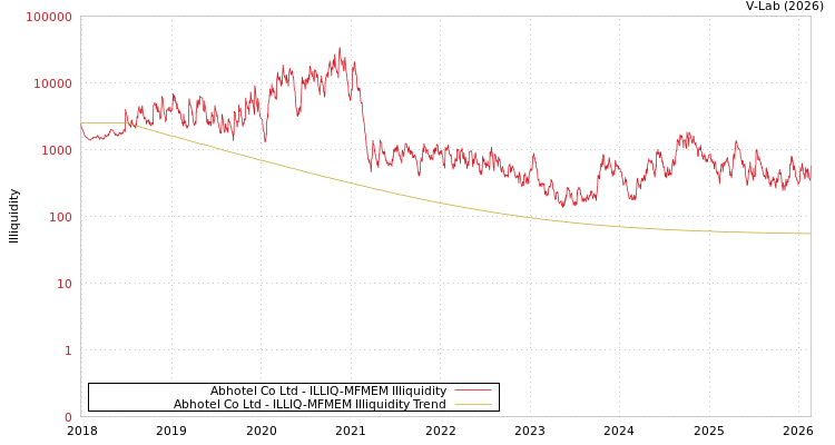 graph of Abhotel Co Ltd ILLIQ-MFMEM