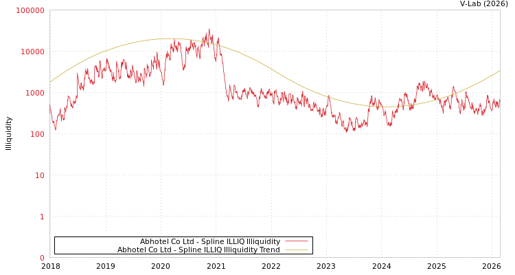 graph of Abhotel Co Ltd ILLIQ-SMEM