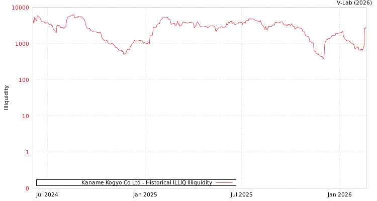 graph of Kaname Kogyo Co Ltd ILLIQ-HIST