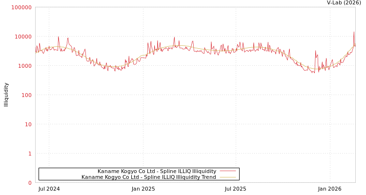 graph of Kaname Kogyo Co Ltd ILLIQ-SMEM